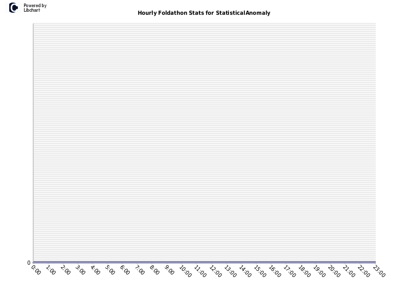 Hourly Foldathon Stats for StatisticalAnomaly